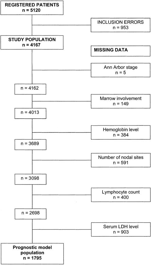Figure 3. Numbers of patients included for designing the FLIPI. From the study population, the remaining number of patients who had information on the 8 significant factors after Cox analysis are mentioned. Note that no data were missing for age and sex.