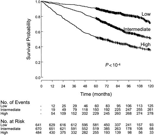 Figure 4. Survival of the 1795 patients according to risk group as defined by the Follicular Lymphoma International Prognostic Index.