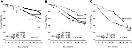 Figure 5. Overall survival of patients with low IPI risk, low-intermediate IPI risk, and high-intermediate plus high IPI risk as determined by the Follicular Lymphoma International Prognostic Index (FLIPI). (A) Low IPI risk. (B) Low-intermediate IPI risk. (C) High-intermediate and high IPI risk. Within each IPI risk group, the FLIPI can discriminate patients in groups with significantly different death risks.