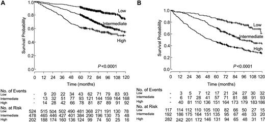 Figure 6. Survival of 1795 patients according to risk group as defined by the Follicular Lymphoma International Prognostic Index. Patients younger than 60 years (A); patients 60 years or older (B).