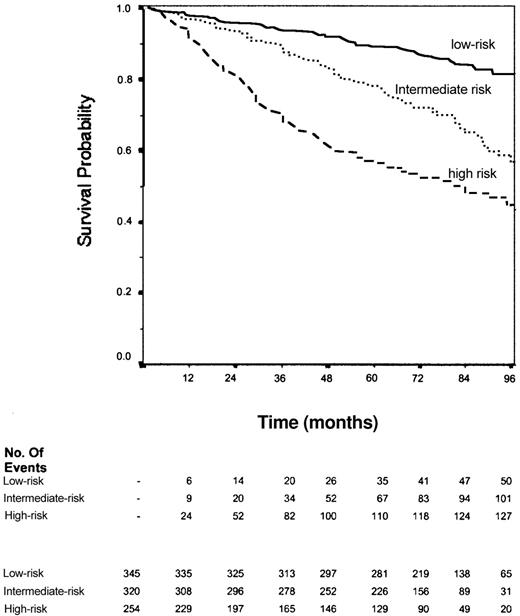 Figure 7. Overall survival of the 919 patients used for validation of the Follicular Lymphoma International Prognostic Index. Solid line indicates patients in the low-risk group (0-1 factor); dotted line, patients in the intermediate-risk group (2 factors); dashed line, patients in the high-risk group (≥ 3 factors). P < 10–4.