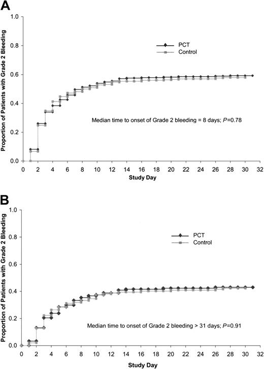 Figure 1. Time to onset of grade 2 bleeding. (A) Time to onset of grade 2 bleeding in ITT population (n = 645). Median time to onset of grade 2 bleeding was 8 days, log rank P = .78. (B) Time to onset of grade 2 bleeding in patients with no (grade 0) bleeding at baseline (n = 541). Median time to onset of bleeding more than 31 days, log-rank test P = .91.