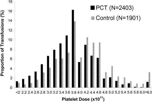Figure 2. Distribution of transfused platelet doses. A greater proportion of doses were less than 3.0 ×1011 in the PCT group compared with the control group (P < .01).