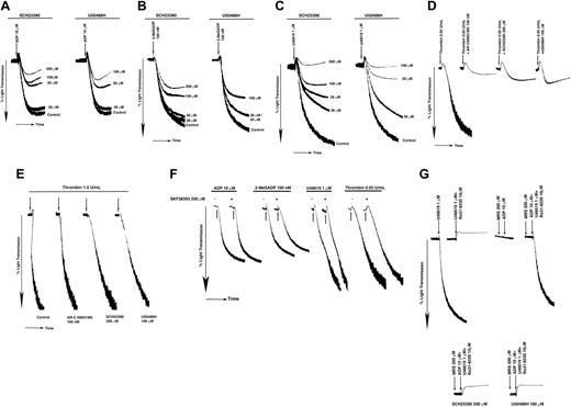 Figure 2. Effect of the GIRK channel blockers on agonist-induced platelet aggregation. Aspirinated, washed human platelets were stimulated with (A) 10 μM ADP, (B) 100 nM 2-MeSADP, (C) 1 μM U46619, (D) 0.05 U/mL thrombin, and (E) 1.0 U/mL thrombin, in the presence of 200 μM SKF38393 (F) at 37° C in a lumi-aggregometer and percent light transmission was recorded. Panel G shows the ability of Gi stimulation to rescue platelet aggregation when stimulated with U46619 in the presence of Ro 31-8220 and the effect of GIRK inhibitors. SCH23390 (200 μM), U50488H (100 μM), or AR-C69931MX (100 nM) were added prior to the addition of the agonist. Fibrinogen (2 mg/mL) was exogenously added to ADP-, 2-MeSADP–, or U46619-stimulated platelets. Arrow indicates the addition of reagents. Data are representative of at least 3 independent experiments performed using platelets from 3 different donors.