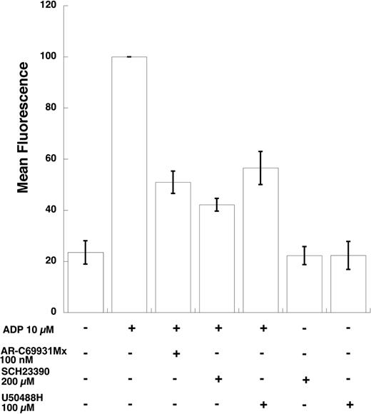 Figure 3. Effect of GIRK channel blockers on ADP-induced PAC-1 binding. PAC-1 binding in aspirin-treated, washed human platelets on ADP stimulation was measured in the presence of various inhibitors as noted. After stimulation of platelets in the dark for 10 minutes, they were diluted with Tyrode buffer and immediately analyzed on a FACSCAN flow cytometer for increases in fluorescence that correlate with GPIIb/IIIa activation. Data were calculated as median fluorescence by multiplying the median point of the cell population with the percentage of the cell population in the marker. Each bar is the average of 3 experiments ± SEM from 3 donors. *P < .05.