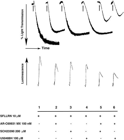 Figure 5. Effect of GIRK channel blockers on thrombin receptor activating peptide (TRAP)–induced aggregation and dense granule secretion. Aspirin-treated, washed platelets were activated with 10 μM SFLLRN and the corresponding aggregation or the amount of ATP secreted from dense granules (luciferin-luciferase assay) was measured as mentioned in “Materials and methods.” Arrow indicates addition of the agonist. Data are representative of 3 independent experiments done using platelets from 3 donors.