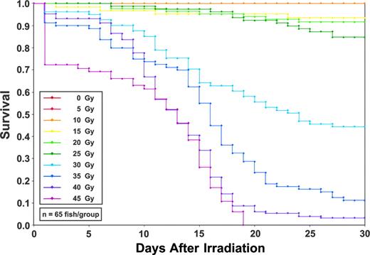 Figure 1. Kaplan-Meier survival curves following graded doses of total body irradiation. Groups of 65 adult zebrafish were irradiated at doses from 0 Gy to 45 Gy in 5-Gy increments. The minimum lethal dose is 40 Gy, as defined as the dose resulting in less than 10% survival over 30 days after irradiation.
