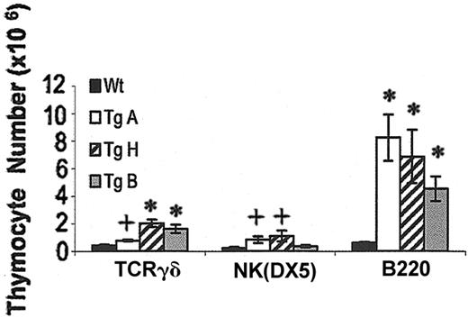Figure 5. Effect of IL-7 overexpression on TCRγδ, NK(DX5), and B220 cells. The bar graph shows the TCRγδ, NK(DX5), and B220 cell counts in Tg+ compared with Tg– mice. *P < .0001; +P < .05. Error bars indicate SEM.