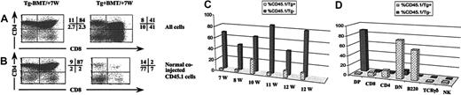 Figure 6. Changes in T-cell development in TgB are induced by IL-7 overexpression in the thymus. In bone marrow chimera experiments, adult B6 lethally irradiated mice were injected intravenously with a 1:1 ratio of Tg+ (CD45.2) or Tg– (CD45.2) bone marrow cells to congenic Ly5.2 (CD45.1) cells. Thymocytes from individual lobes were analyzed as indicated 7 to 12 weeks after the procedure. Dot plots of CD4/CD8 profiles on (A) total thymocytes or (B) on cells derived from normal coinjected CD45.1 donors. The percentage of events corresponding to each quadrant is shown. (C) Bar graph showing the percentage of the normal coinjected CD45.1 cells in the thymus of mixed bone marrow chimera recipients. (D) Bar graph showing the induction of the transgenic phenotype on the normal coinjected CD45.1 cells in Tg+ recipients in a representative experiment. BMT indicates bone marrow transplantation.
