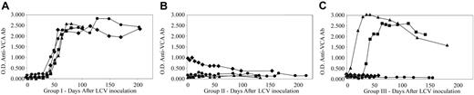 Figure 2. Serum antibody responses to the rhesus LCV sVCA. (A) Animals in group I: Mm141-97 (♦), Mm144-97 (•), Mm211-98 (▪), Mm309-98(▴). (B) Animals in group II: Mm343-96 (♦), Mm165-97 (•), Mm255-96 (▪), Mm166-97 (▴). (C) Animals in group III: Mm260-98 (♦), Mm256-96 (•), Mm192-98 (▪), Mm321-98 (▴).