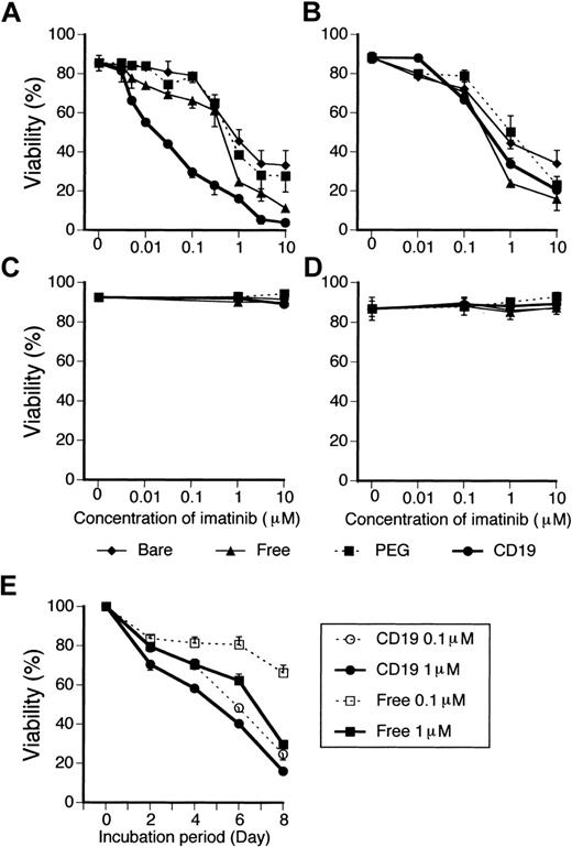 Figure 3. Viability of leukemia cell lines treated with imatinib-encapsulated liposomes. SUP-B15 Ph+ ALL cells (A; bcr-abl+, CD19+), CML-BC K562 cells (B; bcr-abl+, CD19–), Burkitt lymphoma Daudi cells (C; bcr-abl–, CD19+), and APL NB4 cells (D; bcr-abl–, CD19–) were cultured with or without the indicated imatinib-encapsulated liposomes. Viability of cells was evaluated 8 days after the start of culture. (E) Time course of the viability of SUP-B15 cells treated with imatinib-CD19-liposomes or free imatinib at a concentration of 0.1 or 1 μM is shown. Data represent mean ± SD of triplicate experiments.