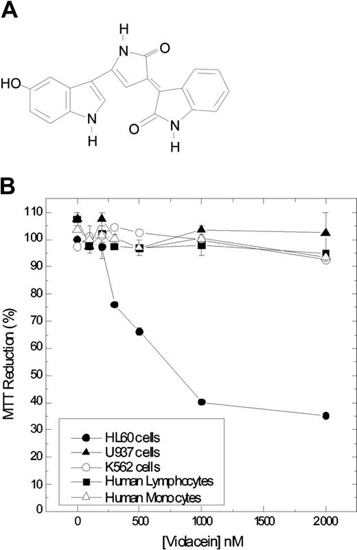 Figure 1. Chemical structure of violacein and cytotoxicity in leukemic cell lines and normal human peripheral blood cells. Chemical structure of violacein (A). The cells were treated with different concentrations of violacein for 24 hours (B). In the absence of compounds, the MTT (3-(4,5-dimethylthiazol-2-yl)-2,5-diphenyl-tetrazolium bromide) reduction was considered as 100%. The experiment was performed in a 24-well plate. Results represent the means ± standard error of 3 experiments run in triplicate (P < .05).