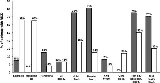 Figure 1. Bleeding symptoms in RICD patients versus hemophiliacs. Percentage of Iranian patients (n = 750) presumably homozygous for recessively inherited coagulation disorders who had a given bleeding symptom at least once (□), compared with hemophilia A Iranian patients with comparable factor VIII deficiency (less than 10% in plasma) (▪). n.a. denotes not applicable.