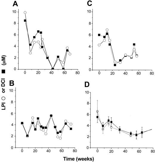 Figure 1. Effect of oral L1 administration on basal LPI and DCI levels. Individual profiles. Serum samples from patients obtained at least 10 hours after the last L1 oral administration were assayed for LPI (○) and DCI (▪) as described in “Patients, materials, and methods.” The figure depicts results obtained monthly or bimonthly with 3 patients (A-C), each representative of the different types of individual responses observed in the whole group. (D) The mean ± SEM values for LPI and DCI (both in μM) for the entire group. The respective levels at the onset and after 57 to 80 weeks (13 to 17 months) of the treatment were 6.54 ± 2.00 and 3.48 ± 0.34 for LPI and 5.55 ± 1.00 and 2.4 ± 0.20 for DCI. The differences in the profiles of LPI and DCI for each individual were not significant at P < .01 (paired t test analysis).