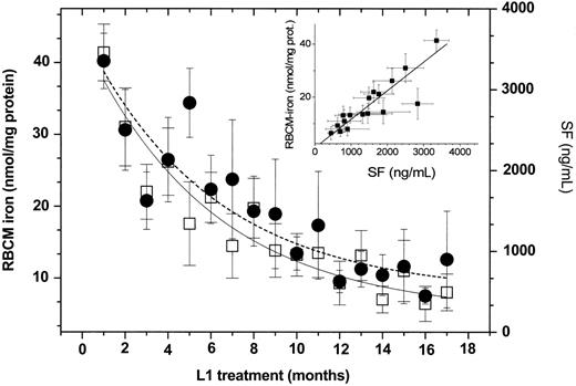 Figure 3. Effect of oral L1 administration on serum ferritin (SF) and red blood cell membrane (RBCM) iron levels. Grouped profiles. The figure depicts results obtained either monthly or bimonthly with 17 patients showing mean ± SEM values for serum ferritin SF (in nanograms per milliliter, • and broken line) and RBCM (nanomoles per milligram of protein, □ and solid line). The lines represent the nonlinear least square fit based on a single exponential decay function as described in the legend of Figure 2; for RBCM iron, A1 = 37.2 ± 2.6, y0 = 8.0 ± 1.5, and t1 = 5.7 ± 0.8 (r = 0.94); and for SF, A1 = 3407 ± 868, y0 = 550 ± 250, and t1 = 8 ± 0.8 (r = 0.90). The linear correlation between SF and RBCM iron given in the inset yielded a slope of 0.011 ± 0.001, intercept 0.9 ± 1.5. and r = 0.92.