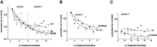 Figure 4. Comparative decay kinetics of basal LPI, serum ferritin, and red blood cell membrane (RBCM) levels in patients treated with L1. Data taken from Figures 2 and 3 were normalized to the value at the onset of the L1 treatment, plotted against the length of L1 treatment, and analyzed in terms of single exponential decay functions as shown in the legend for Figure 2. The complete profiles were divided into 2 phases at the 8-month point, at which time LPI reached a steady basal level (A). The profiles for the different phases are depicted separately in panels B and C. Time to reach steady basal levels: for LPI (★) 7 to 8 months, and for either SF (○) or RBCM iron (□) 10 to 12 months. The half time of decline (t1/2) was 1 to 2 months for LPI, 3 to 5 months for RBCM iron, and 4 to 6 months for SF.