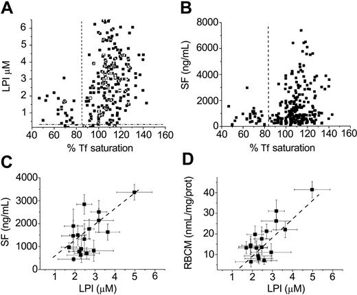 Figure 5. Effect of oral L1 administration: correlations between basal LPI, Tf saturation, serum ferritin, and red blood cell membrane (RBCM) iron levels. The figure depicts results obtained either monthly or bimonthly with patients treated with L1 showing actual values of percent Tf saturation versus those of LPI (μM) (A) or those of percent Tf saturation versus those of SF (nanograms per milliliter) (B) and mean ± SEM values for LPI (μM) versus the respective mean ± SEM values of either SF (nanograms per milliliter) (C) or RBCM (nanomoles per milligram of protein) (D). The broken lines denote, for panels A and B, the value of 85 for percent Tf saturation; for panel A, 0.4 for LPI, and for panel B, 450 for SF. The correlations (corresponding mean ± SEM values plotted against each other) analyzed by the best linear fits yielded the following. (A) For LPI and RBCM iron (top): slope, 9 ± 1; intercept, –9 ± 3, r = 0.74; and (B) for LPI and SF (middle): slope, 660 ± 204; intercept, –100 ± 120, r = 0.78.