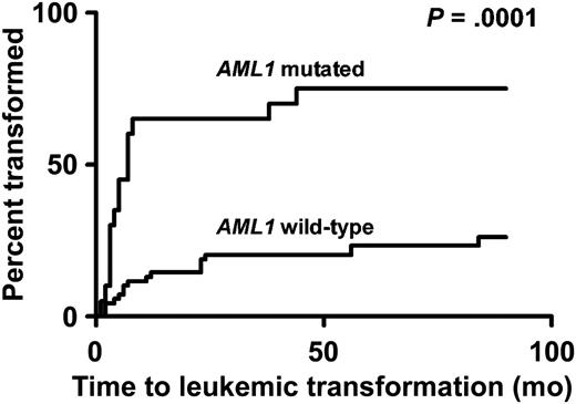 Figure 4. Leukemic transformation. Leukemic transformation from t-MDS to overt t-AML according to mutational status of AML1.
