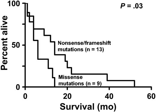 Figure 5. Kaplan-Meier estimate of overall survival. Overall survival of patients with missense mutations compared with patients with nonsense or frameshift mutations.