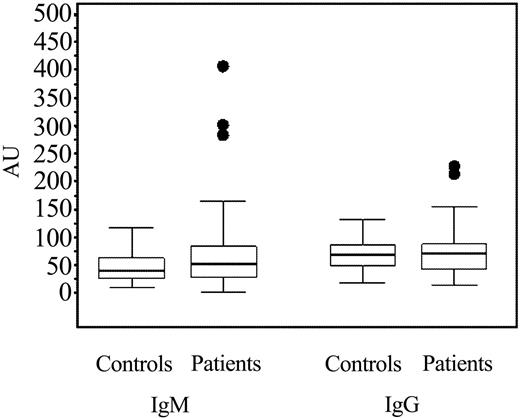 Figure 1. Anti-EPCR autoantibodies in APS patients and controls. Anti-EPCR levels are shown (median, interquartile range, range, and outliers). IgM anti-EPCR: controls, median = 45 AUs; patients, median = 57 AUs. IgG antibodies: controls, median = 72 AUs; patients, median = 75 AUs.