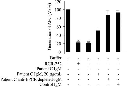 Figure 2. Effect of anti-EPCR antibodies on APC generation by endothelial cells. Confluent EA.hy926 cells were incubated with buffer or the indicated Ab (RCR-252 at 20 μg/mL, the different patients' fractions at 45 μg/mL except indicated) and the initial rate (Vo) of thrombin-dependent activation of 50 nM PC was determined. For each condition, 2 to 4 independent experiments were performed. The mean ± standard deviation of %Vo with respect to the Vo obtained in the absence of antibodies is represented. *P = .013, ** P = .02, with respect to the buffer condition.