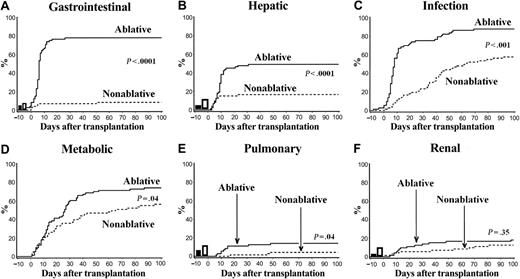 Figure 1. Comparisons of cumulative incidences of severe day-100 nonhematologic toxicities among HCT recipients given nonablative versus ablative conditioning. Shown are CTC grades 3 to 5 toxicities in the following individual organ systems: (A) gastrointestinal, (B) hepatic (C) infection, (D) metabolic, (E) pulmonary, and (F) renal. Percentages of patients having organ-specific comorbidities before HCT are represented as open bars (□) for nonablative and as solid bars (▪) for ablative recipients.