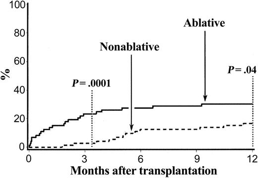 Figure 2. Cumulative incidences of 1-year nonrelapse mortality among HCT recipients given nonablative versus ablative conditioning.
