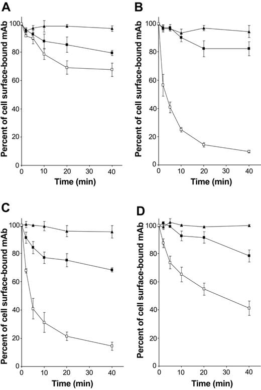 Figure 5. hOSCAR is an endocytic receptor of mono-DCs. Human serum–saturated mono-DCs were incubated with the following primary antibodies at 4° C for 30 minutes: (A) anti-CD13 mAb (negative control), (B) DC-GM1 mAb specific for mannose receptor (positive control), and (C) whole mAb and (D) F(ab′)2 specific for hOSCAR. After incubation with biotin-conjugated goat F(ab′)2 anti-mouse, cells were transferred at 37° C to allow endocytosis (□). At the indicated times, the cells were stored at 4° C, and the remaining surface receptors were detected by incubation with PE-conjugated streptavidin. PFA-fixed cells (▪) and cells kept at 4° C during the entire time period (▴) were used as negative controls of active endocytosis. Data shown are representative of 5 independent experiments and display the mean and standard deviation of 3 independent samples.