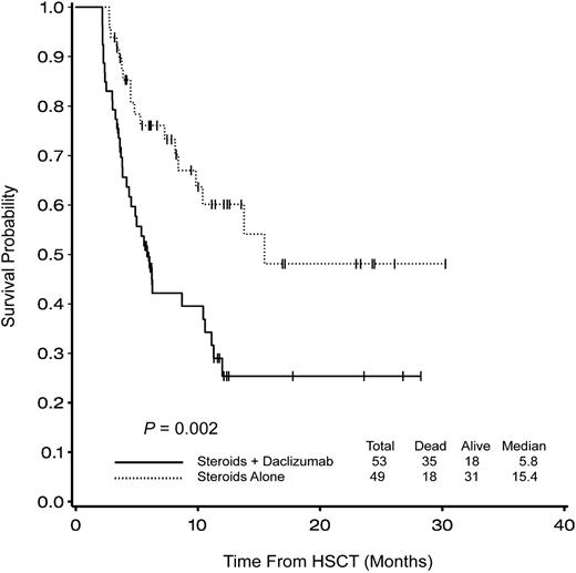 Figure 1. Probability of overall survival is better in the corticosteroids alone arm at 100 days (94% vs 77%; P = .02) and 1 year (60% vs 26%; P = .002).