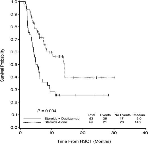 Figure 2. Disease-free survival.