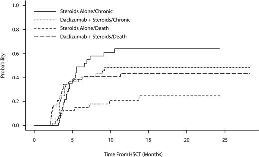 Figure 3. Cumulative incidence of chronic GVHD considering death as a competing event.