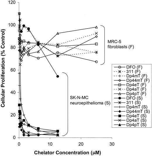 Figure 2. The most effective DpT analogs and 311 (internal control) show selective antiproliferative activity against immortal SK-N-MC neuroepithelioma cells (S) compared with mortal MRC-5 fibroblasts (F). Cells were incubated in the presence or absence of the chelators (0-25 μM) for 72 hours at 37° C.23 After this incubation period, cellular density was measured using the MTT assay. Cellular proliferation was expressed as a percentage of that found for the untreated cells. Each data point represents the mean of 2 replicates in a typical experiment of at least 3 to 5 experiments.