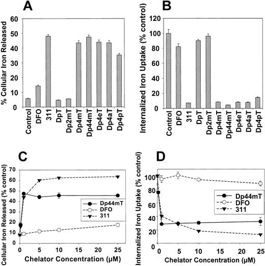 Figure 3. Effect of the DpT analogs compared with DFO and 311 on 59Fe mobilization and cellular 59Fe uptake from 59Fe-Tf in SK-N-MC neuroepithelioma and M109 cells. (A) Effect of chelators on 59Fe mobilization from prelabeled SK-N-MC neuroepithelioma cells. Cells were prelabeled with 59Fe-Tf (0.75 μM) for 3 hours at 37° C, washed, and then reincubated for 3 hours at 37° C in the presence of medium alone (control) or medium containing the chelators (25 μM). (B) Effect of the chelators at preventing 59Fe uptake from 59Fe-Tf by SK-N-MC cells. Cells were incubated for 3 hours at 37° C in media containing either 59Fe-Tf (0.75 μM) alone (control) or 59Fe-Tf (0.75 μM) and the chelators (25 μM). After this incubation, the cells were washed and incubated with pronase (1 mg/mL) for 30 minutes at 4° C to measure internalized 59Fe.13,14 (C) Effect of the chelators on 59Fe mobilization from prelabeled M109 cells as a function of chelator concentration. M109 cells were prelabeled as described for panel A, then reincubated with the chelator (0.2-25 μM) for 3 hours at 37° C. (D) Effect of the chelators at preventing 59Fe uptake from 59Fe-Tf by M109 cells as a function of chelator concentration. M109 cells were incubated with 59Fe-Tf (0.75 μM) in the presence of the chelators (0.2-25 μM) for 3 hours at 37° C. Cells were washed and incubated with pronase as described for panel B. Results are expressed as the mean ± SD of 3 replicates in a typical experiment of 3 performed.