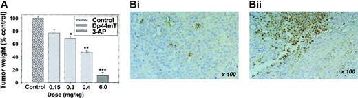 Figure 4. Dose-dependent inhibition of M109 lung carcinoma growth in mice by Dp44mT and 3-AP. (A) Dp44mT and, to a greater extent, 3-AP markedly decreased the growth of M109 lung carcinoma in mice after a 5-day treatment regimen. (B) Induction of apoptosis in tumors after injection of (i) vehicle control or (ii) Dp44mT, as determined using TUNEL assay. (A) 1 × 105 M109 cells were subcutaneously implanted in CD2F1 mice. The chelators Dp44mT and 3-AP were injected intravenously twice daily for 5 consecutive days starting on the fourth day after tumor implantation. Tumor weight was measured on the 12th day after implantation. n = 8 in each experimental group. Data were analyzed using the Student t test. *P < .05 compared with control. **P < .01 compared with control. ***P < .0001. (B) M109 lung carcinoma specimens from mice treated as for panel A with (i) vehicle control or (ii) Dp44mT were fixed in 10% (vol/vol) buffered formalin and embedded in paraffin. Sections were stained for apoptotic cells in situ using the TUNEL assay. Positive nuclei stained brown, and negative nuclei stained blue. Results in panel A are mean ± SEM for 3 experiments, whereas data in panel B are typical of results found in 3 separate experiments.