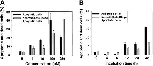 Figure 5. Effect of Dp44mT on M109 cellular apoptosis or necrosis/late-stage apoptosis. (A) Chelator concentration. M109 cells were incubated with Dp44mT at 0 to 250 μM for 24 hours at 37° C. Cellular apoptosis and necrosis/late-stage apoptosis were measured using Annexin V–FITC and PI staining, respectively (see “Materials and methods”). (B) Incubation time. M109 cells were treated with Dp44mT (1 μM) for various incubation times (0-48 hours). Cellular apoptosis and necrosis/late-stage apoptosis were measured as described for panel A. Data plotted are mean ± SEM of 3 separate experiments.