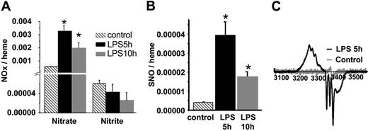 Figure 1. NO adducts in RBCs isolated from control and LPS rats. (A) RBC nitrate and nitrite concentrations at 5 and 10 hours following LPS administration compared with control. Data represent mean ± SEM (n = 3). (B) SNO concentrations in LPS RBCs relative to control RBCs. Data represent mean ± SEM (n = 3). (C) Representative EPR spectra of RBCs from saline-injected rats (gray line) versus RBCs isolated from LPS-treated rats (black line). *P ≤ .05 versus control.