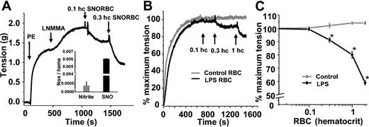 Figure 2. Vasorelaxant effects of RBC S-nitrosothiols. (A) SNO-RBCs were synthesized and contained elevated concentrations of SNO (inset). Addition of these cells to aortic rings precontracted with phenylephrine (PE; 100 nM) and L-NMMA (100 μM) stimulated dilation (indicated by a decrease in tension). (B) Representative vessel tension versus time traces showing that RBCs isolated from LPS-treated rats (black line) stimulate vasorelaxation at 0.003 and 0.01 (0.3% and 1%) hematocrit, whereas control RBCs (gray line) have no effect. (C) Dose-dependent relaxation stimulated by LPS RBCs (black) relative to control RBCs (gray). Data represent mean ± SEM (n = 5). *P ≤ .05 versus control.