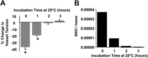 Figure 3. Role of SNO in septic RBC-mediated vasodilation. Vasorelaxant effects (A) and SNO concentrations (B) of septic RBCs as a function of incubation time in PBS at 25° C. Vasodilatory effects were determined by using 0.02 (2%) hematocrit concentration. A greater negative change in percentage of tension indicates a greater dilation response. Data represent mean ± SEM (n = 3). *P ≤ .05 versus control.