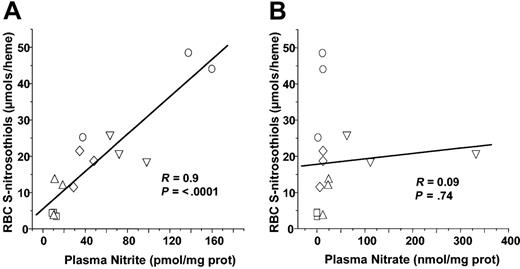 Figure 7. Correlation analysis of plasma nitrite or nitrate with RBC S-nitrosothiols. Each data point represents measurements of plasma nitrite (A) or nitrate (B) made from samples collected from an individual animal. □ indicates control; ○, LPS for 5 hours; ⋄, LPS for 10 hours; ▵, CLP for 5 hours; and ▿, CLP for 20 hours. Line shown is best fit line determined by linear regression. Correlation coefficients (R) and statistical P values are shown in respective figures.