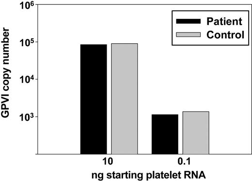 Figure 4. Quantitative analysis of GPVI mRNA. Total RNA was prepared from washed platelets, reverse transcribed, and amplified with GPVI-specific PCR primers using 0.1 and 10 ng cDNA equivalents (see “Materials and methods”). GPVI transcript levels were normalized to those of GPIIb to determine copy number/ng template. Note that patient GPVI mRNA levels (▪) are indistinguishable from those of a healthy control (▦).