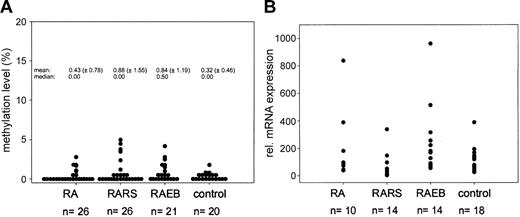 Figure 1. Methylation and expression analysis of DAP-kinase in MDS. (A) Results of quantitative methylation analysis of the DAP-kinase gene in MDS patients and control cases. (B) Expression analysis of DAP-kinase gene in MDS. Measurement of DAP-kinase mRNA levels using quantitative real-time PCR methodology. The mean expression level of the control group was set to 100% and all individual expression levels were calculated to this mean using the ΔΔCT-method.4 The mean relative expression level of the MDS samples is 127% (P = .5, Mann-Whitney test). Transcript levels were normalized to β-glucuronidase (β-GUS).