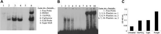 Figure 4. Meg-01 cells and human platelets contain PPARγ that binds the PPARγ DNA consensus sequence. (A) 15d-PGJ2 and ciglitazone induce DNA binding of PPARγ protein in MEG-01 cells. After treatment with 15d-PGJ2 (lane 3) or ciglitazone (lane 4) or DMSO (vehicle control, lane 2), EMSA was performed. Lane 1 was loaded with free probe (no lysate), and lane 5 is nuclear extract from 15d-PGJ2–treated cells incubated with unlabeled probe (cold competitor) as a control for binding specificity. Lane 6 shows the locations of shifted and supershifted PPARγ (supershift with an anti-PPARγ antibody). Shift assays were repeated 3 times with similar results. (B) EMSA shows that platelets have PPARγ DNA binding activity. Platelet extracts were prepared without any treatment from 3 different pooled platelets as described in “Materials and methods.” Lane 1 shows radioactive-labeled probe. Cell extracts (50 μg) were incubated with 32P-labeled PPARγ oligonucleotides (lanes 2-4) or cold competitor (unlabeled probe) (lanes 5-7) and run on a 4% nondenaturing gel. Lanes 8 to 10 indicate the locations of supershifted bands with anti-PPARγ antibody. (C) TransAMTM solid-phase PPARγ DNA binding activity measurements show that platelets have some active DNA binding PPARγ without treatment with PPARγ agonist. However, exposure to PPARγ agonist (20 μM 15d-PGJ2, ciglitazone, rosiglitazone) significantly enhances binding to the PPARγ DNA response element. Assay background in this experiment was 0.02 optical density (OD).