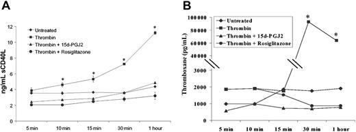Figure 5. PPARγ agonists block platelet release of CD40L and TXB2. Purified human platelets were exposed to buffer or with 20 μM 15d-PGJ2 or rosiglitazone for 15 minutes. The platelets were then activated with 0.8 U/mL thrombin and the supernatants collected at the times shown. Specific ELISA and enzyme immunoassays for CD40L (A) and TXB2 (B) levels were performed. (A) The increase in supernatant CD40L over time was statistically significant after thrombin activation compared with untreated or PPARγ agonist pretreated samples (P = .0006 by the log-rank test). There were no significant differences in CD40L release when comparing untreated samples with those treated with PPARγ agonist and thrombin. Mean ± SD values are shown. (B) The increase in supernatant TXB2 over time was statistically significant after thrombin activation compared with untreated or PPARγ agonist and thrombin-treated platelets (P = .0004 by the log-rank test). These data are representative of 3 separate experiments. *Significantly different from samples treated with 15d-PGJ2 or rosiglitazone.