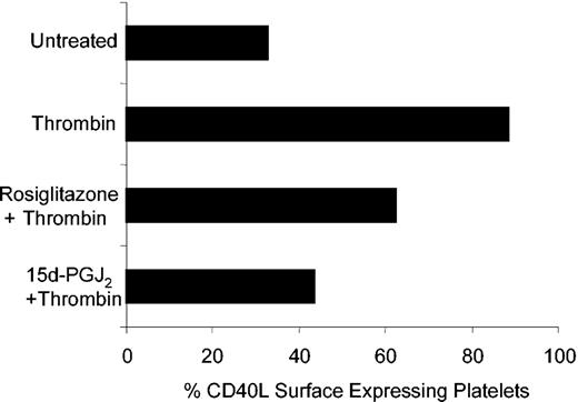 Figure 6. PPARγ agonists block the thrombin-induced increase in platelet surface CD40L expression. Purified human platelets were exposed to 20 μM 15d-PGJ2 or rosiglitazone for 15 minutes and were then stimulated with 0.8 U/mL thrombin for 60 minutes. The platelets were then stained and prepared for flow cytometry with a monoclonal antihuman CD40L antibody or with control isotype antibody. The graph shows a representative experiment with the results presented as the percent of surface CD40L+ platelets.