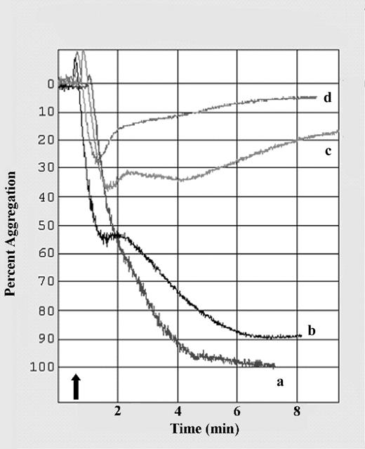 Figure 7. The PPARγ agonist 15d-PGJ2 inhibits platelet aggregation induced by ADP. Platelet aggregation was stimulated by addition of 5 μM ADP in the absence (a) or presence of 5 μM (b), 10 μM (c), or 20 μM (d) 15d-PGJ2. Addition of ADP is indicated by the arrow. 15d-PGJ2 dose dependently inhibited platelet aggregation. Shown is 1 representative experiment of 7.