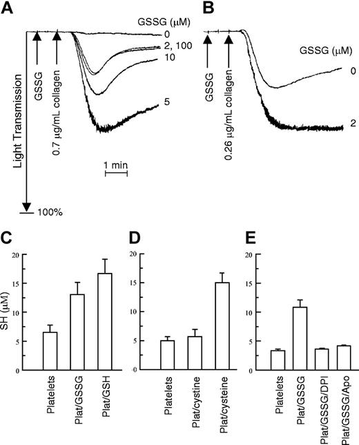 Figure 1. Effect of GSSG on platelet aggregation and effect of platelets on GSSG. (A) Gel-filtered platelets were incubated for 1 minute at 37° C with the indicated concentrations of GSSG. Collagen was then added at a concentration insufficient to induce aggregation by itself. (B) Collagen alone caused partial aggregation that a low concentration of GSSG (2 μM) further potentiated. These experiments were performed 3 times with similar results. (C-E) Gel-filtered platelets were incubated with GSSG, or under other conditions, and total sulfhydryl (SH) content in the sample was determined using DTNB as described.7 (C) Results of platelets incubated with GSSG. Platelets alone are in column 1. Column 2 shows the results of platelets preincubated with GSSG (5 μM) for 15 minutes at 24° C before the DTNB was added. Column 3 shows the results for GSH (10 μM) with platelets (Plat/GSH). For these experiments, n = 5. (D) The lack of effect of platelets on cystine (disulfide of cysteine) is seen. Column 1 again shows the amount of SH in platelets. Column 2 shows the SH content of platelets incubated with 5 μM cystine (Plat/cystine). Also shown are platelets with cysteine (10 μM; Plat/cysteine). For these experiments, n = 7. (E) The effect of NADPH oxidase inhibitors on conversion of GSSG to GSH is seen. The first column shows the SH content of platelets. Column 2 is the SH content of the platelet/GSSG mixture; columns 3 and 4 are the same as column 2 except that the flavoprotein NADPH oxidase inhibitors DPI (10 μM) or apocynin (100 μM; Apo) were added to the platelets for 30 minutes prior to the addition of GSSG. For these experiments, n = 2 to 4 for each sample. The results are ± 1 SE.