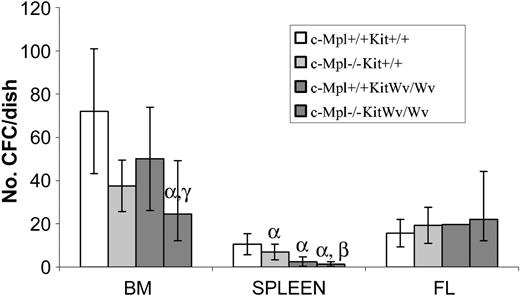 Figure 2. Clonogenic progenitor cell levels in mice with loss-of-function c-Mpl and/or Kit alleles. Colony-forming cells (CFCs) were determined by agar culture of 25 000 bone marrow cells, 100 000 spleen cells, or 10 000 fetal liver cells from wild-type, c-Mpl–/–, KitWv/Wv, or c-Mpl–/–KitWv/Wv mice. Shown are the means ± SDs of CFCs per dish. There were significant decreases in both bone marrow– and spleen-derived CFCs from c-Mpl–/–KitWv/Wv mice. In contrast, CFC levels were normal in all types of fetal liver cells. α indicates P < .001 versus wild type; β, P < .001 versus c-Mpl–/–; and γ, P < .001 versus KitWv/Wv.