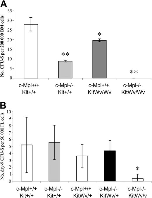 Figure 3. CFU-S reductions in mice with c-Mpl and/or Kit mutations. Colonies (mean ± SD) on the spleens of mice injected 12 days earlier with 200 000 bone marrow cells (A) or 9 days earlier with 50 000 fetal liver cells (B). *P < .05 versus wild type; **P < .001 versus wild type.