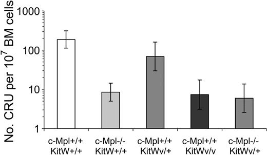Figure 5. Competitive repopulating units in the bone marrow of mice with c-Mpl– and Wv alleles. CRU frequencies are expressed as the number of CRUS (95% confidence intervals) per 107 bone marrow cells.