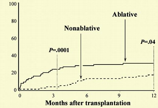 Cumulative incidences of 1-year nonrelapse mortality among HC transplant recipients given nonablative versus ablative conditioning. See the complete figure in the article beginning on page 1550.